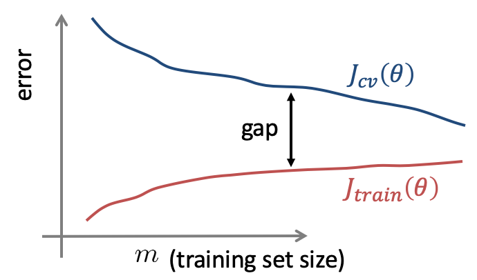 Learning curves_High variance